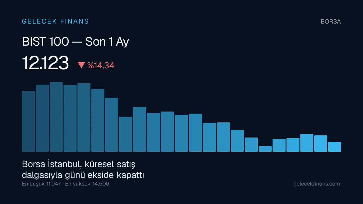 Borsa İstanbul, küresel satış dalgasıyla günü ekside kapattı