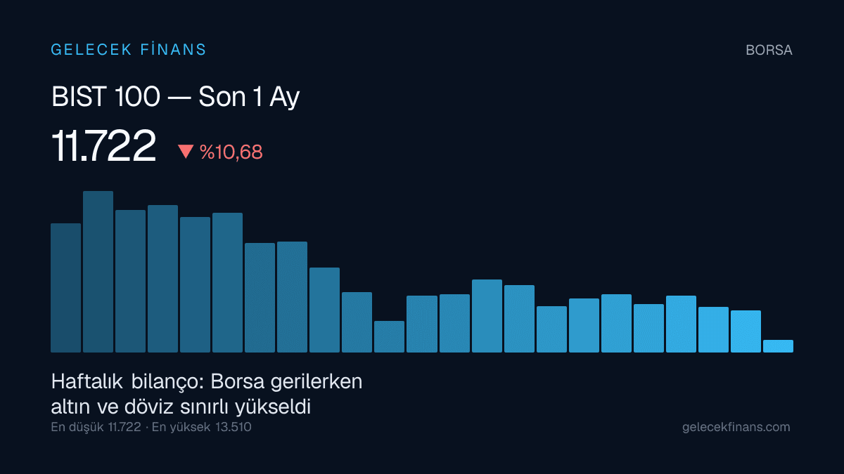 Haftalık bilanço: Borsa gerilerken altın ve döviz sınırlı yükseldi