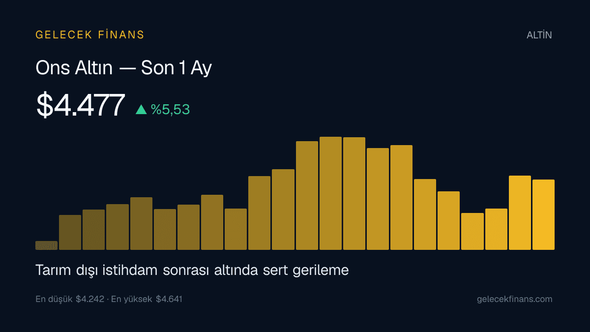 Tarım dışı istihdam sonrası altında sert gerileme