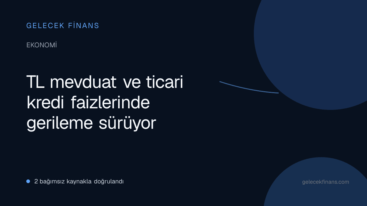 TL mevduat ve ticari kredi faizlerinde gerileme sürüyor