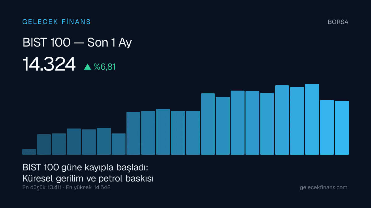 BIST 100 güne kayıpla başladı: Küresel gerilim ve petrol baskısı