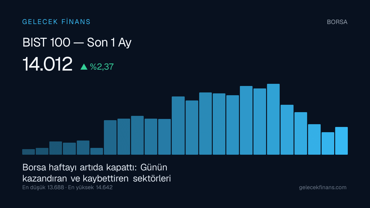 Borsa haftayı artıda kapattı: Günün kazandıran ve kaybettiren sektörleri