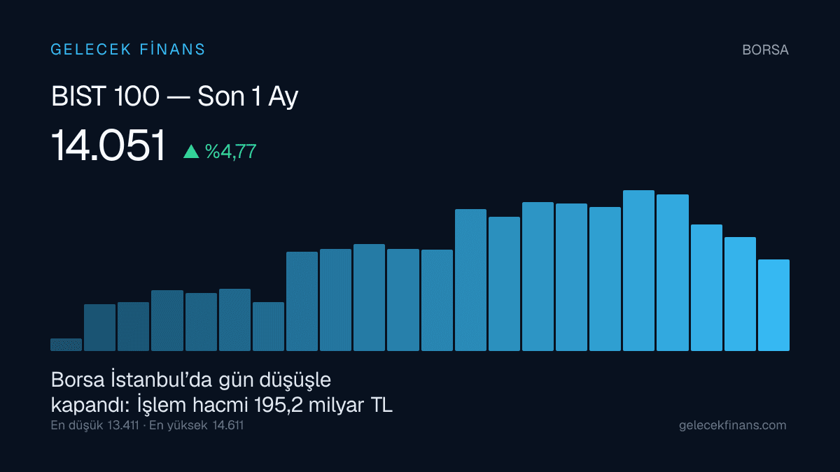 Borsa İstanbul’da gün düşüşle kapandı: İşlem hacmi 195,2 milyar TL