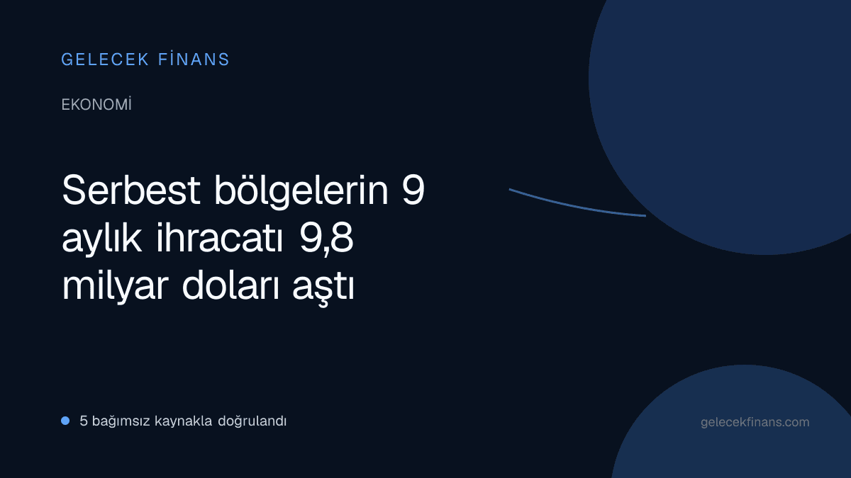 Serbest bölgelerin 9 aylık ihracatı 9,8 milyar doları aştı